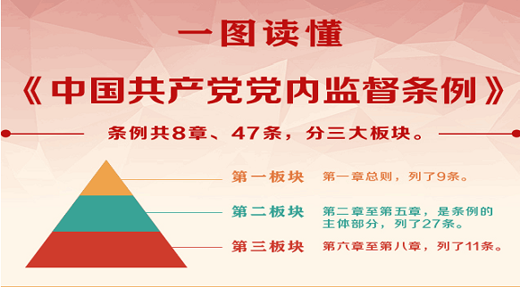 一图读懂《中国共产党党内监督条例》